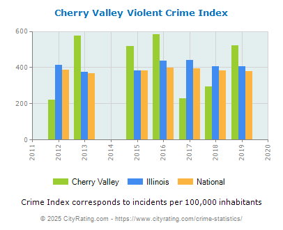 Cherry Valley Violent Crime vs. State and National Per Capita