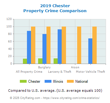 Chester Property Crime vs. State and National Comparison