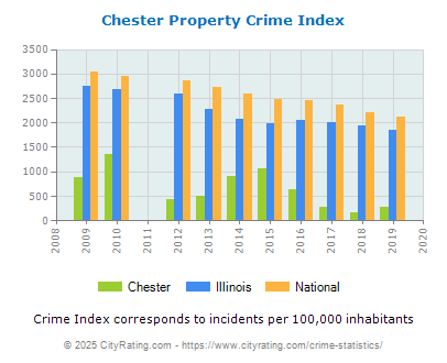 Chester Property Crime vs. State and National Per Capita