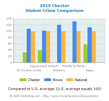 Chester Violent Crime vs. State and National Comparison