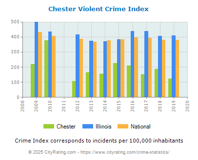 Chester Violent Crime vs. State and National Per Capita