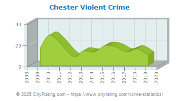 Chester Violent Crime