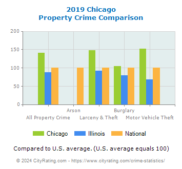 Chicago Property Crime vs. State and National Comparison