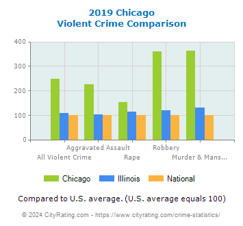 Chicago Violent Crime vs. State and National Comparison