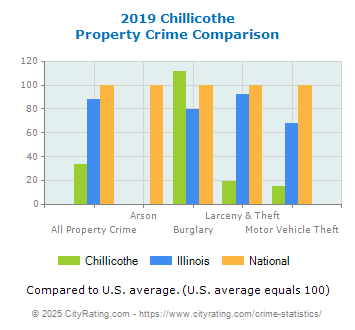 Chillicothe Property Crime vs. State and National Comparison