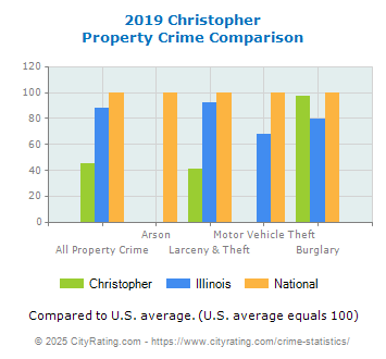 Christopher Property Crime vs. State and National Comparison