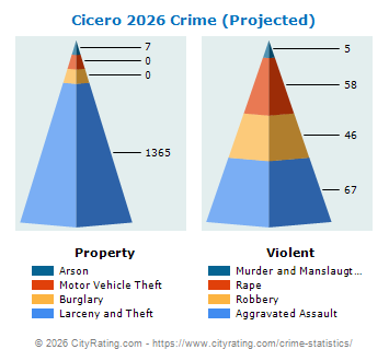 Cicero Crime 2026