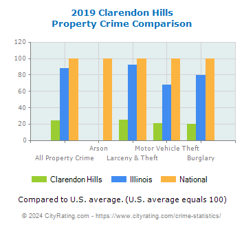 Clarendon Hills Property Crime vs. State and National Comparison