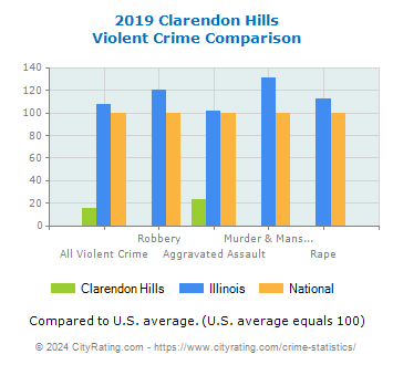 Clarendon Hills Violent Crime vs. State and National Comparison