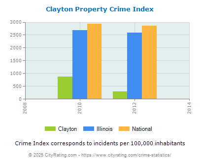 Clayton Property Crime vs. State and National Per Capita