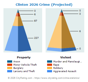 Clinton Crime 2026