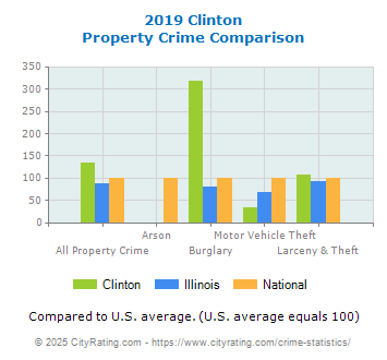 Clinton Property Crime vs. State and National Comparison