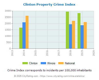 Clinton Property Crime vs. State and National Per Capita