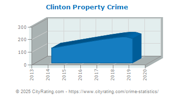 Clinton Property Crime