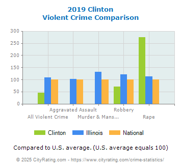 Clinton Violent Crime vs. State and National Comparison