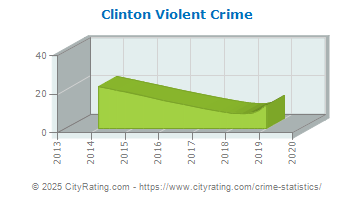 Clinton Violent Crime