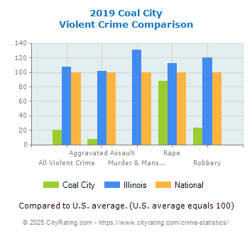 Coal City Violent Crime vs. State and National Comparison