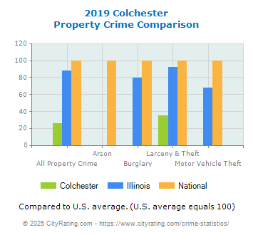 Colchester Property Crime vs. State and National Comparison