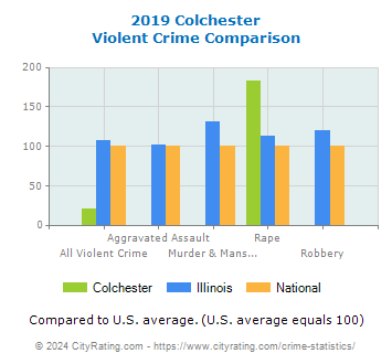 Colchester Violent Crime vs. State and National Comparison
