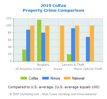 Colfax Property Crime vs. State and National Comparison