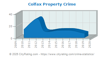 Colfax Property Crime