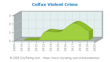 Colfax Violent Crime