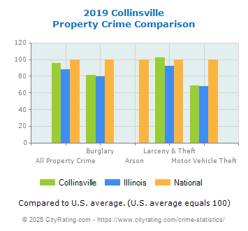 Collinsville Property Crime vs. State and National Comparison