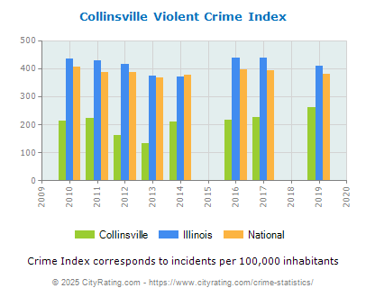 Collinsville Violent Crime vs. State and National Per Capita