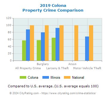 Colona Property Crime vs. State and National Comparison