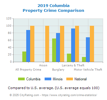 Columbia Property Crime vs. State and National Comparison