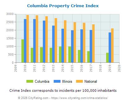 Columbia Property Crime vs. State and National Per Capita