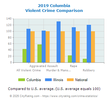 Columbia Violent Crime vs. State and National Comparison