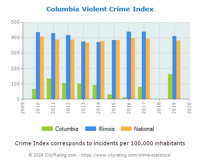 Columbia Violent Crime vs. State and National Per Capita