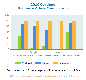 Cortland Property Crime vs. State and National Comparison