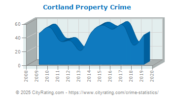 Cortland Property Crime