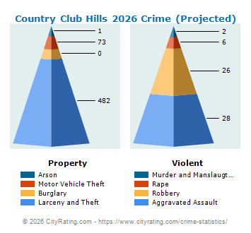 Country Club Hills Crime 2026