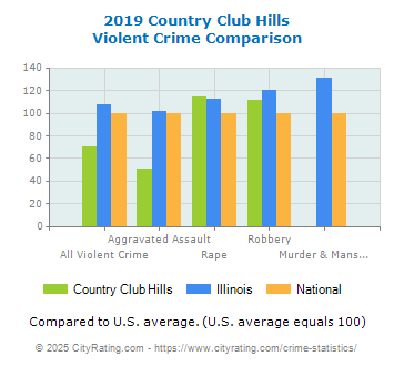 Country Club Hills Violent Crime vs. State and National Comparison