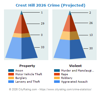 Crest Hill Crime 2026