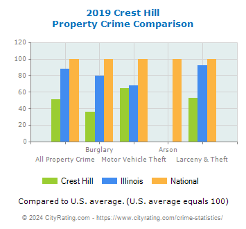 Crest Hill Property Crime vs. State and National Comparison