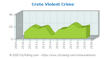 Crete Violent Crime