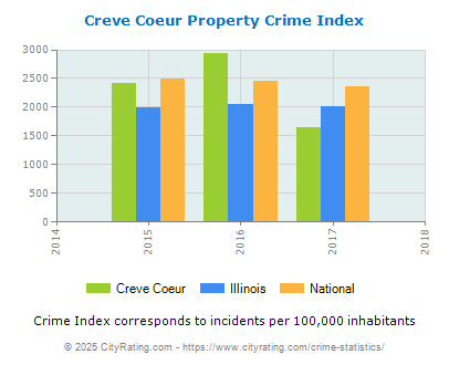 Creve Coeur Property Crime vs. State and National Per Capita