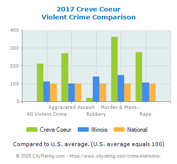 Creve Coeur Violent Crime vs. State and National Comparison