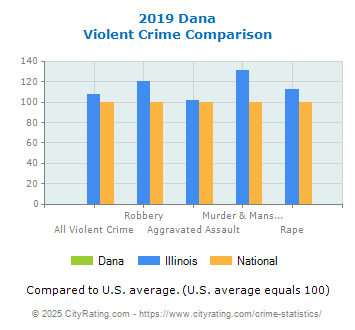 Dana Violent Crime vs. State and National Comparison