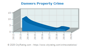 Danvers Property Crime