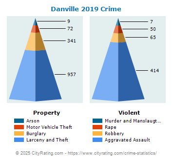 Danville Crime 2019