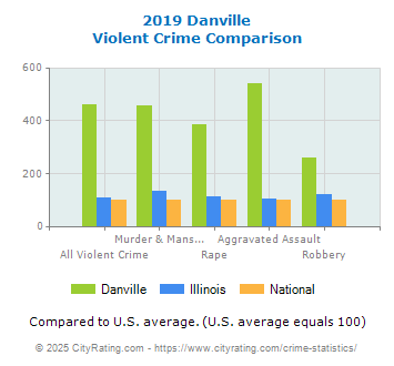 Danville Violent Crime vs. State and National Comparison