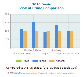 Davis Violent Crime vs. State and National Comparison