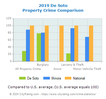 De Soto Property Crime vs. State and National Comparison