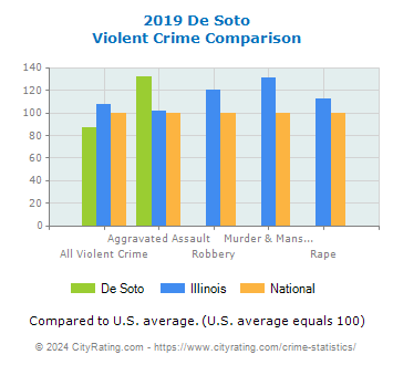 De Soto Violent Crime vs. State and National Comparison