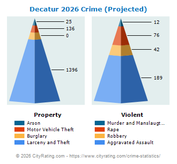 Decatur Crime 2026